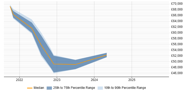 Salary distribution trend for jobs in Liverpool citing Azure Sentinel