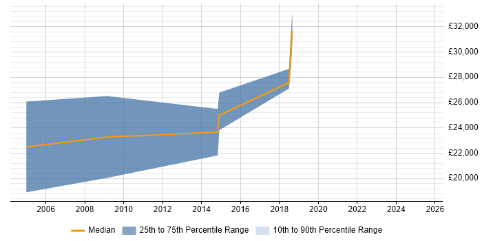 Salary distribution trend for jobs in Liverpool citing B2B Sales