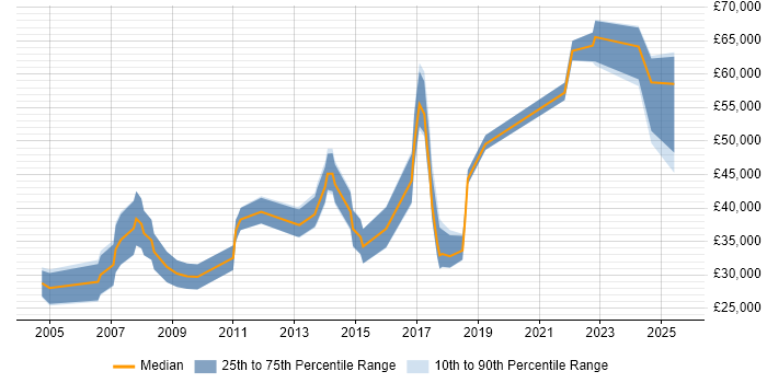Salary distribution trend for jobs in Liverpool citing B2B