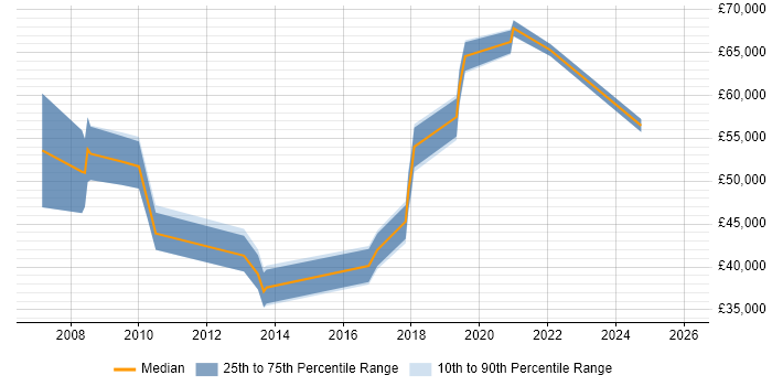 Salary distribution trend for jobs in Liverpool citing B2C