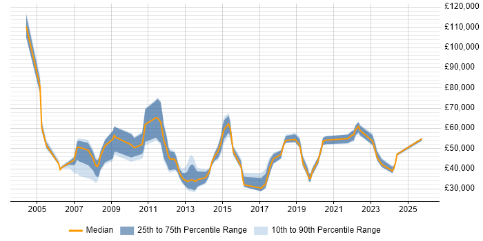 Salary distribution trend for jobs in Liverpool citing Back Office