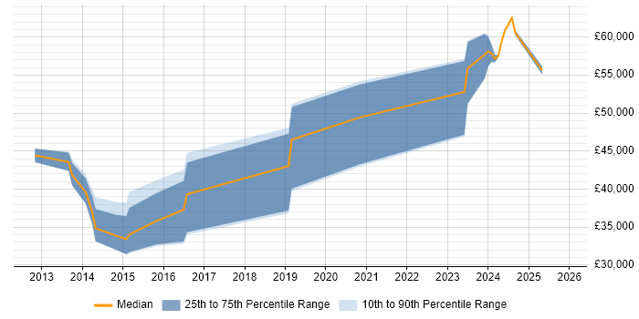 Salary distribution trend for Backend Developer job vacancies in Liverpool