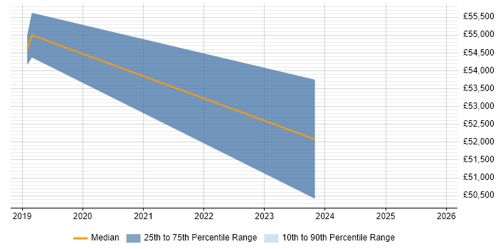 Salary distribution trend for jobs in Liverpool citing Backlog Prioritisation