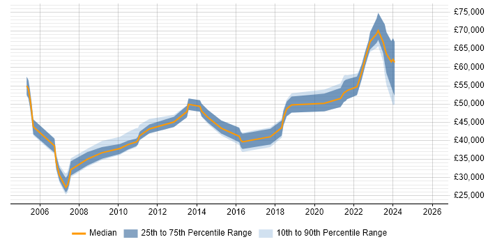 Salary distribution trend for jobs in Liverpool citing BGP
