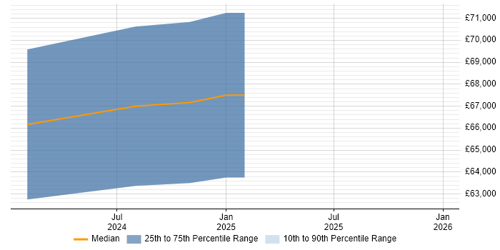 Salary distribution trend for jobs in Liverpool citing Bicep