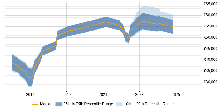 Salary distribution trend for jobs in Liverpool citing Bitbucket