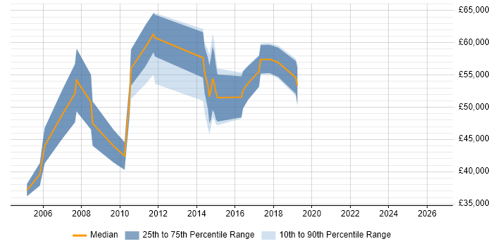 Salary distribution trend for jobs in Liverpool citing BizTalk Server