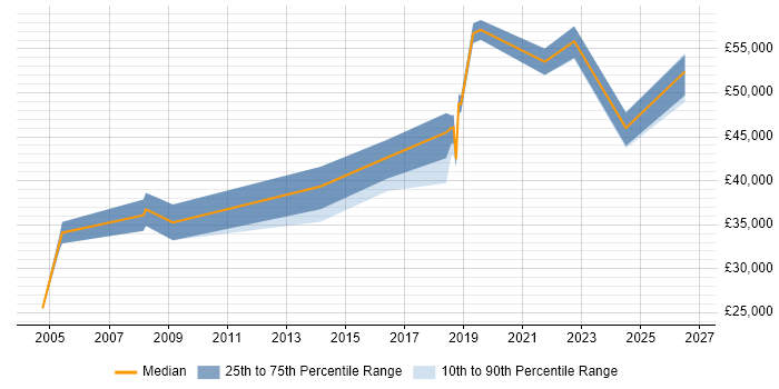 Salary distribution trend for jobs in Liverpool citing Budgeting and Forecasting