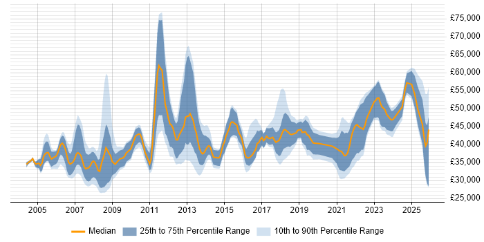 Salary distribution trend for Business Analyst job vacancies in Liverpool