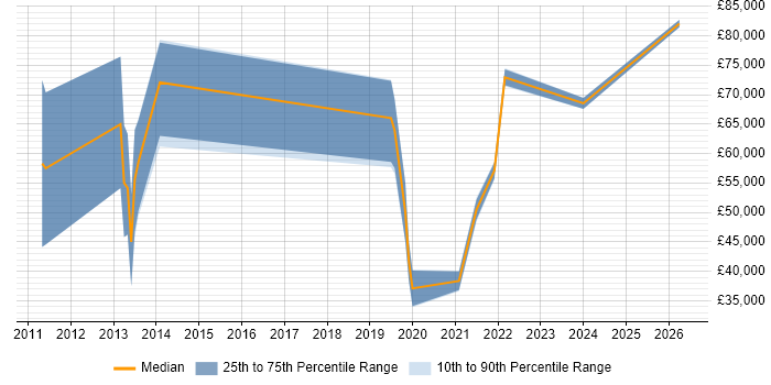 Salary distribution trend for jobs in Liverpool citing Business Analytics