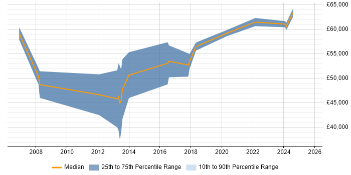 Salary distribution trend for Business Architect job vacancies in Liverpool Salary distribution trend for Business Architect job vacancies in Liverpool