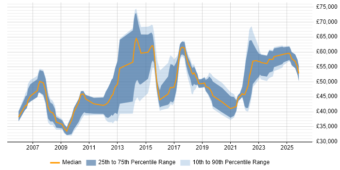 Salary distribution trend for jobs in Liverpool citing Business Case