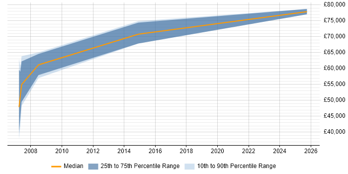 Salary distribution trend for Business Change Consultant job vacancies in Liverpool