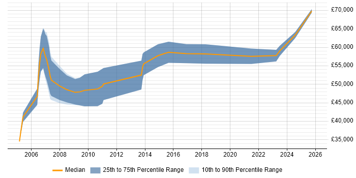 Salary distribution trend for Business Consultant job vacancies in Liverpool