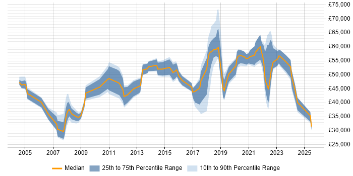 Salary distribution trend for jobs in Liverpool citing Business Continuity