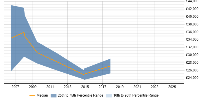 Salary distribution trend for Business Development Executive job vacancies in Liverpool Salary distribution trend for Business Development Executive job vacancies in Liverpool