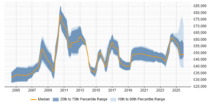 Salary distribution trend for jobs in Liverpool citing Business Development