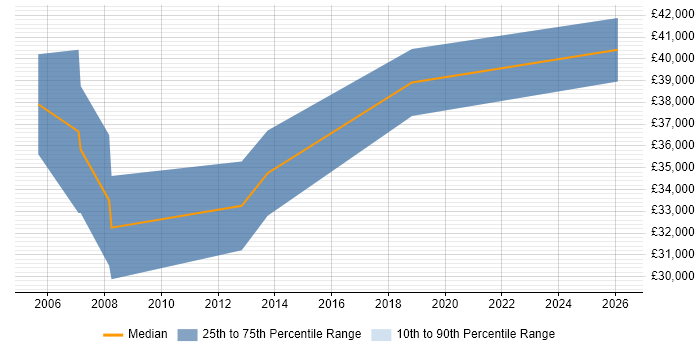 Salary distribution trend for jobs in Liverpool citing Business Forecasting