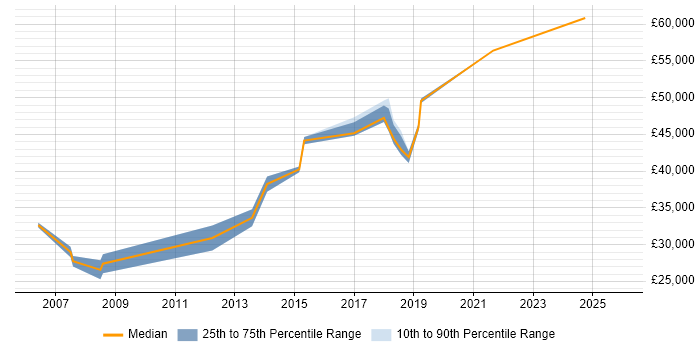 Salary distribution trend for jobs in Liverpool citing Business Process Mapping