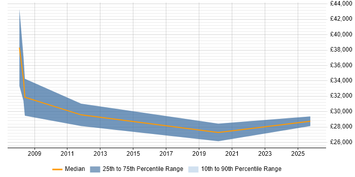 Salary distribution trend for Business Sales Executive job vacancies in Liverpool