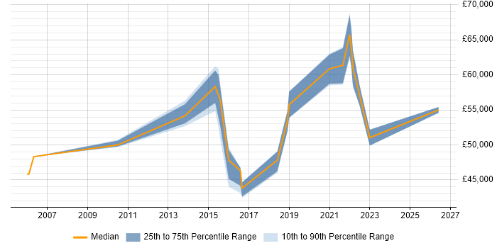 Salary distribution trend for Business Systems Manager job vacancies in Liverpool