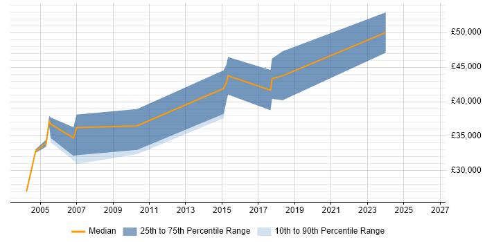 Salary distribution trend for C++ Software Engineer job vacancies in Liverpool