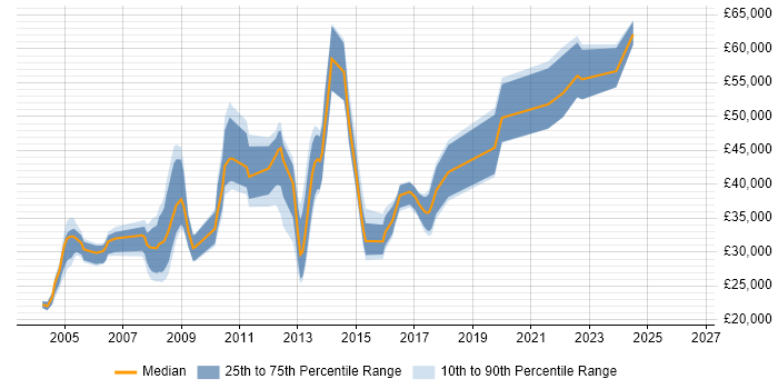 Salary distribution trend for jobs in Liverpool citing C