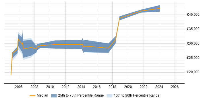 Salary distribution trend for jobs in Liverpool citing CAD