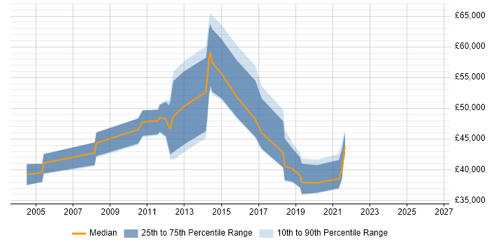 Salary distribution trend for jobs in Liverpool citing Capacity Management