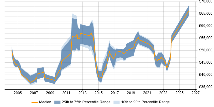 Salary distribution trend for jobs in Liverpool citing Capacity Planning