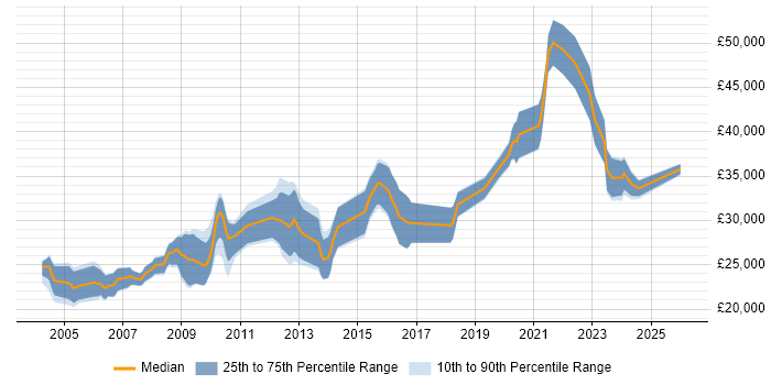 Salary distribution trend for jobs in Liverpool citing Case Management