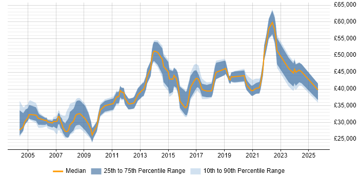 Salary distribution trend for jobs in Liverpool citing CCNA