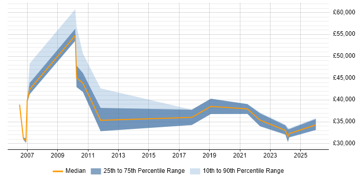 Salary distribution trend for jobs in Liverpool citing CCTV