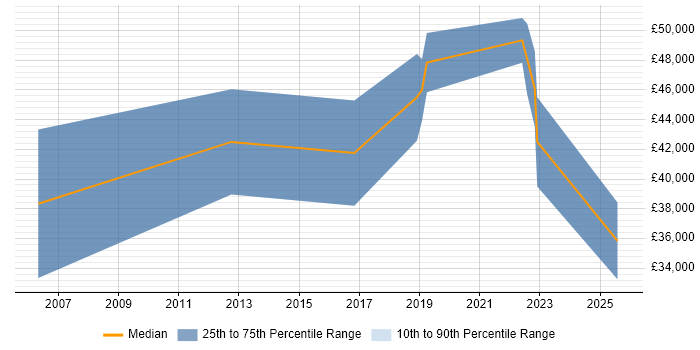 Salary distribution trend for jobs in Liverpool citing CEH