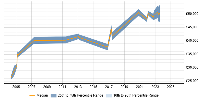 Salary distribution trend for jobs in Liverpool citing Change Advisory Board