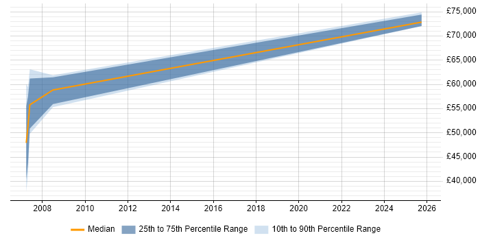 Salary distribution trend for Change Consultant job vacancies in Liverpool