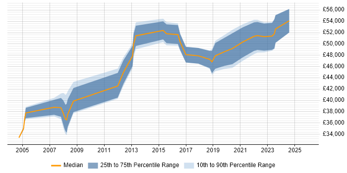 Salary distribution trend for Change Manager job vacancies in Liverpool