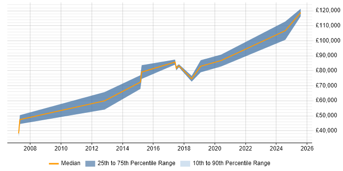 Salary distribution trend for Chief Technology Officer job vacancies in Liverpool