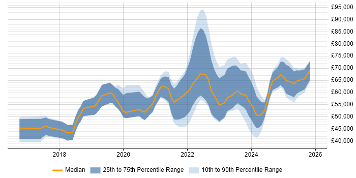 Salary distribution trend for jobs in Liverpool citing CI/CD