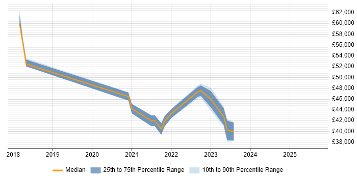 Salary distribution trend for jobs in Liverpool citing Cisco ISE