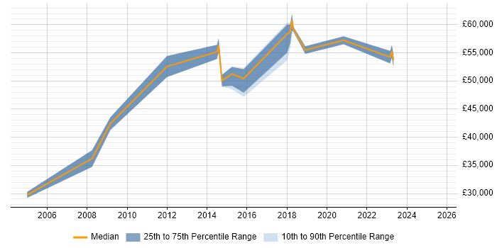 Salary distribution trend for jobs in Liverpool citing Cisco Wireless