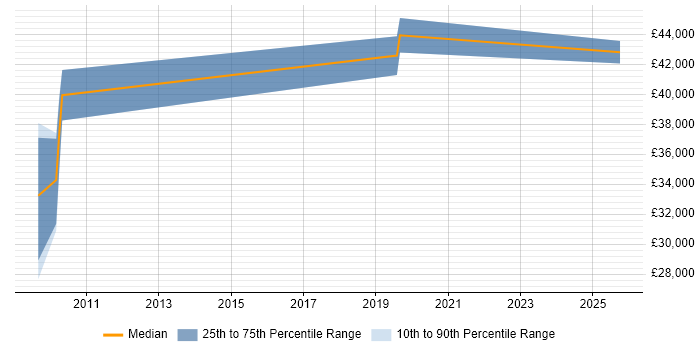Salary distribution trend for jobs in Liverpool citing Civica