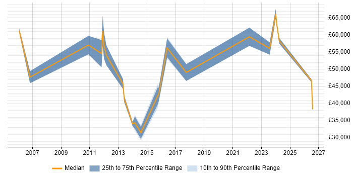 Salary distribution trend for jobs in Liverpool citing Client Onboarding