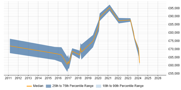 Salary distribution trend for Cloud Architect job vacancies in Liverpool