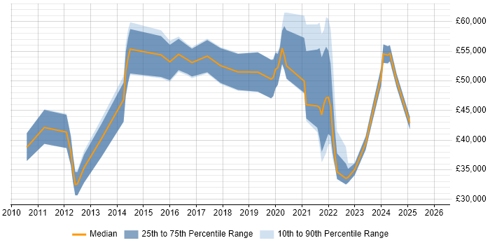 Salary distribution trend for jobs in Liverpool citing Cloud Computing
