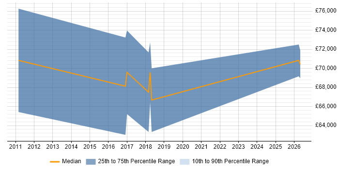 Salary distribution trend for Cloud Infrastructure Architect job vacancies in Liverpool