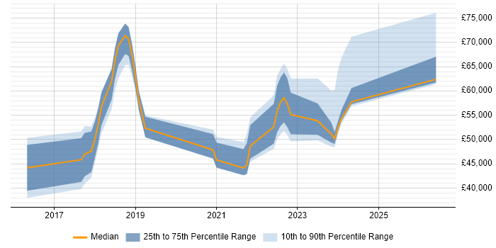Salary distribution trend for jobs in Liverpool citing Cloud Security