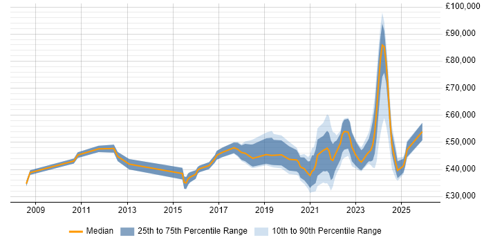 Salary distribution trend for jobs in Liverpool citing Collaborative Working