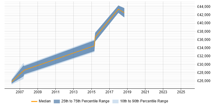 Salary distribution trend for Commercial Analyst job vacancies in Liverpool Salary distribution trend for Commercial Analyst job vacancies in Liverpool