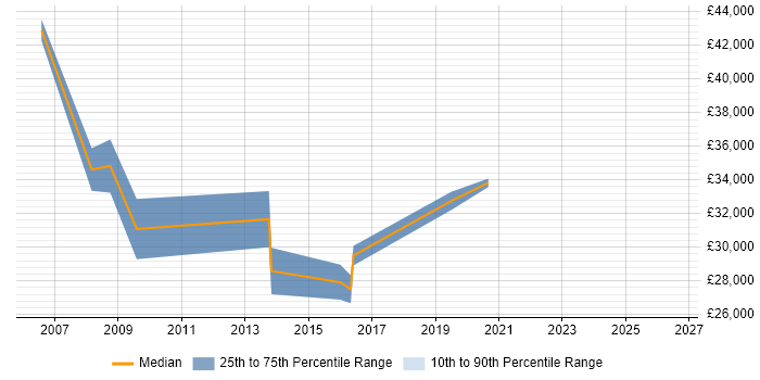 Salary distribution trend for jobs in Liverpool citing Competitor Analysis